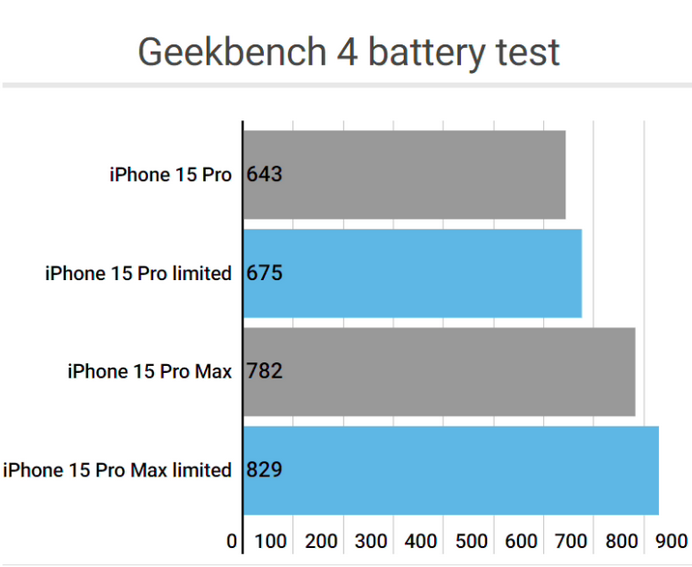 玉田apple维修站iPhone15Pro的ProMotion高刷功能耗电吗