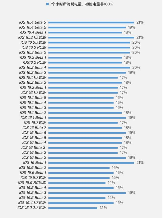 玉田苹果手机维修分享iOS 16.4 Beta 3续航跑分等测试结果汇总 
