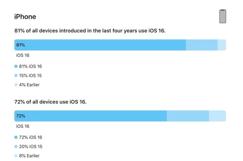 玉田苹果手机维修分享iOS 16 / iPadOS 16 安装率 