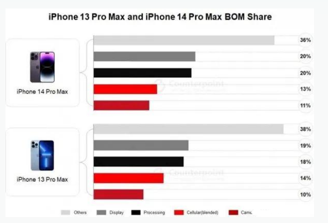 玉田苹果手机维修分享iPhone 14 Pro的成本和利润 