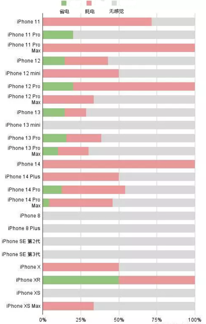 玉田苹果手机维修分享iOS16.2太耗电怎么办？iOS16.2续航不好可以降级吗？ 