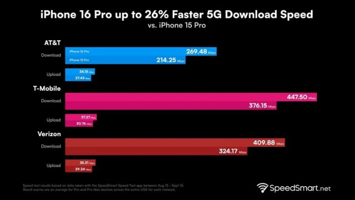 玉田苹果手机维修分享iPhone 16 Pro 系列的 5G 速度 