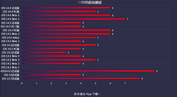 玉田苹果手机维修分享iOS14.5beta1续航怎么样 
