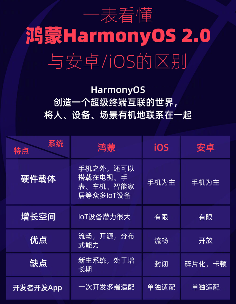玉田苹果手机维修分享华为鸿蒙 OS 与安卓以及 iOS 都有什么区别 